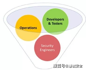 DevSecOps 構建安全軟件開發的系統方法